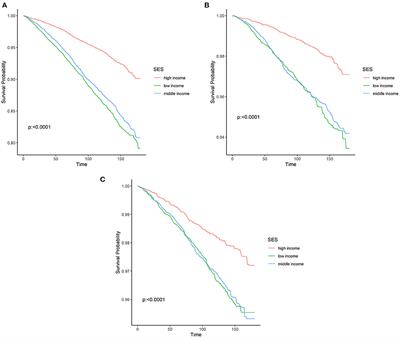 Association between socioeconomic status and arteriosclerotic cardiovascular disease risk and cause-specific and all-cause mortality: Data from the 2005–2018 National Health and Nutrition Examination Survey